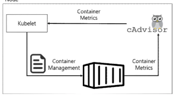 그림 1. 쿠버네티스 구조 Fig. 1. Architecture of kubernetes