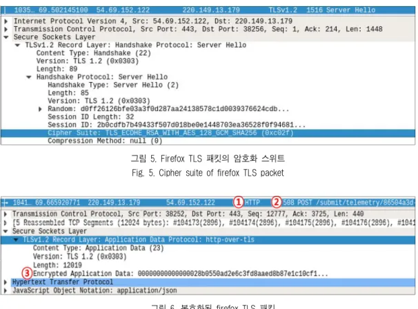 그림 5. Firefox TLS 패킷의 암호화 스위트 Fig. 5. Cipher suite of firefox TLS packet