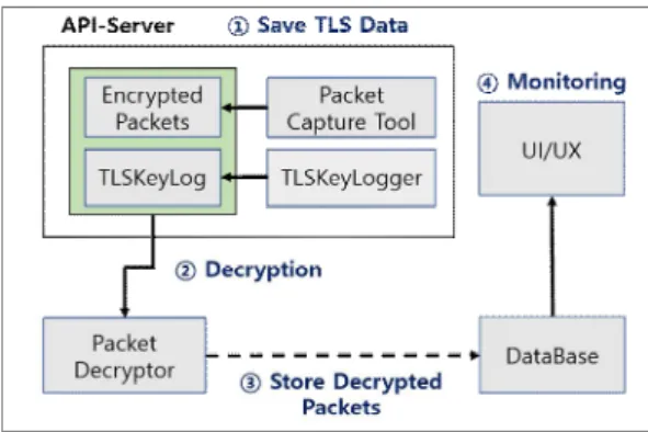 그림 8. 복호화된 쿠버네티스 TLS 패킷 Fig. 8. Decrypted kubernetes TLS packet