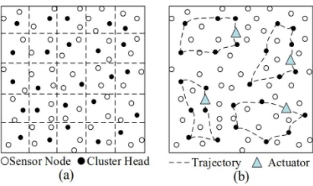 그림 1. 제안 알고리즘 (a) CH 선택 (b) 모바일 컬렉터 스케줄링 Fig. 1. The main idea of the proposed method: (a) CHs selection and (b) mobile collectors scheduling.