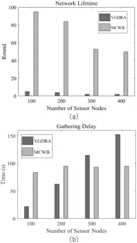 Table 2. Comparison of the network lifetime and data gathering delay.