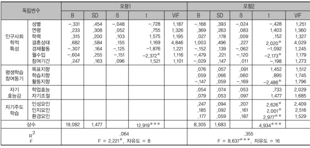 표 5. 중년기 성인학습자의 평생학습 참여동기, 자기효능감, 자기주도학습이 교육프로그램 만족도에 미치는 영향 독립변수   모형1 모형2 B SD ß t VIF B SD ß t VIF 인구사회 학적   특성 성별연령학력 결혼상태경제활동 월수입 참여기간 -.331.233.315  .682 -.307-.604.247 .454.308 .200.584 .164.255.163 -.048.052 .103  .155-.125-.151 .096  -.728.7551.57