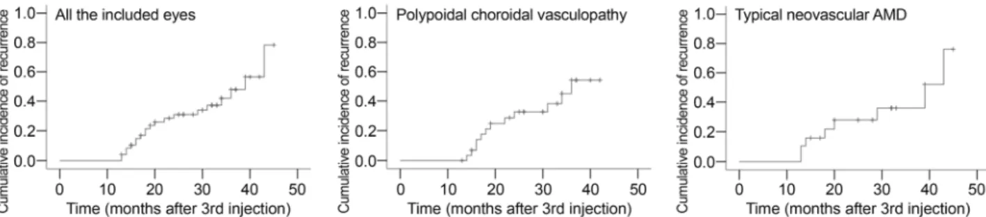 Figure 1. Kaplan-Meier curves showing cumulative incidence of recurrence, according to the follow-up period