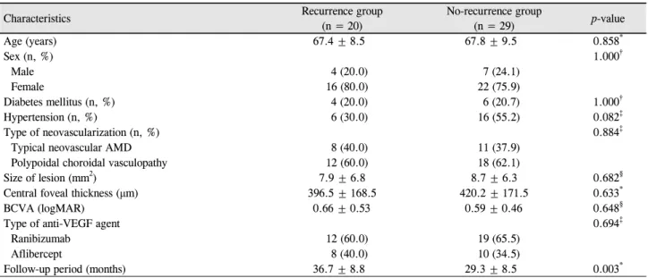Table 2. Comparison of characteristics between patients with and without recurrence (n = 49)