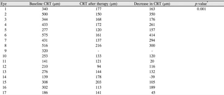 Table 3. Change of central retinal thickness (CRT) in selective retina therapy-treated patients with central serous chorioretinopathy