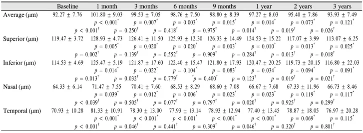 Table 2. Longitudinal changes in peripapillary retinal nerve fiber layer thickness after panretinal photocoagulation