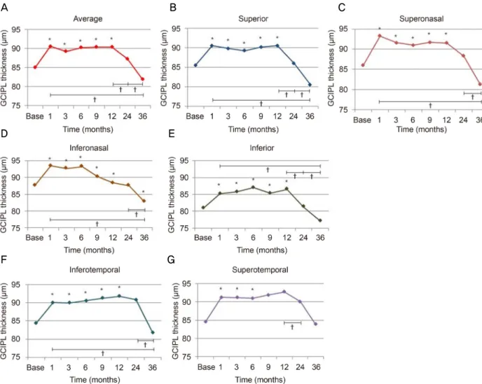 Figure 3. Longitudinal changes in the average and six-sector thicknesses (μm) of the macular ganglion cell-inner plexiform layer  (GCIPL) after panretinal photocoagulation (PRP)