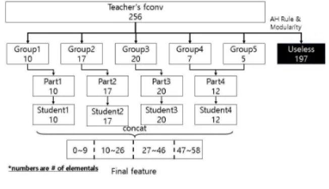 그림 3. NoNN 생성 개요도 Fig. 3. An Overview of NoNN Generation