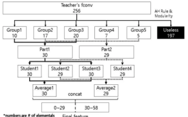 표 1. WRN Teacher 네트워크 모델 Table 1. Teacher Network Model
