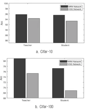 그림 10. WRN과 VGG모델 비교 실험 결과 Fig. 10. Accuracy Comparison of WRN and VGG