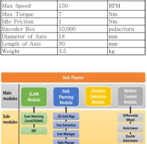 그림  8.  무인주행  시스템  다이어그램 Fig.  8  Diagram  of  autonomous  steering