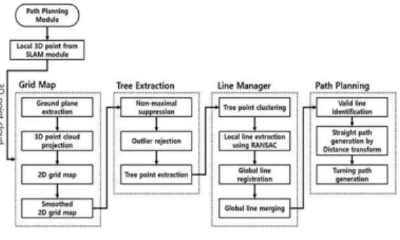 Fig.  10  Map  construction  and  speed  sprayer  position  estimation  using  global  scan  matching