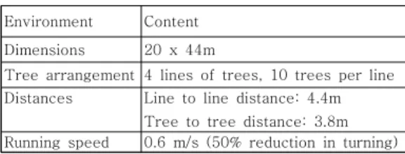 표  5.  모의  과수원  환경  구성 Table  5.  The  specification  of  test-bed