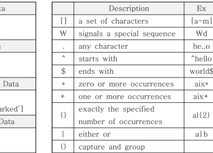 표  3.  결측값  유형 Table  3.  Missing  Value  Types