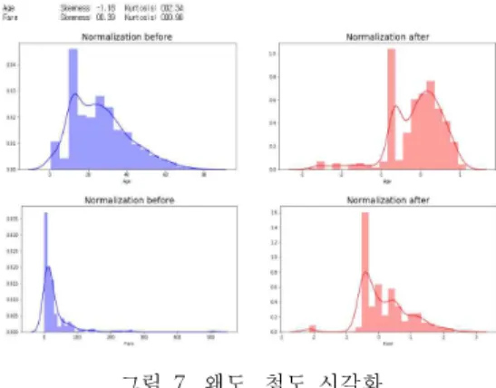 그림  6.  결측값  대체  과정  개선 Fig.  6  Improving  the  Process  of  Replace 