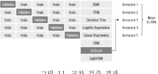 그림  11.  교차  검증  결과 Fig.  11  Cross  Validation  Result