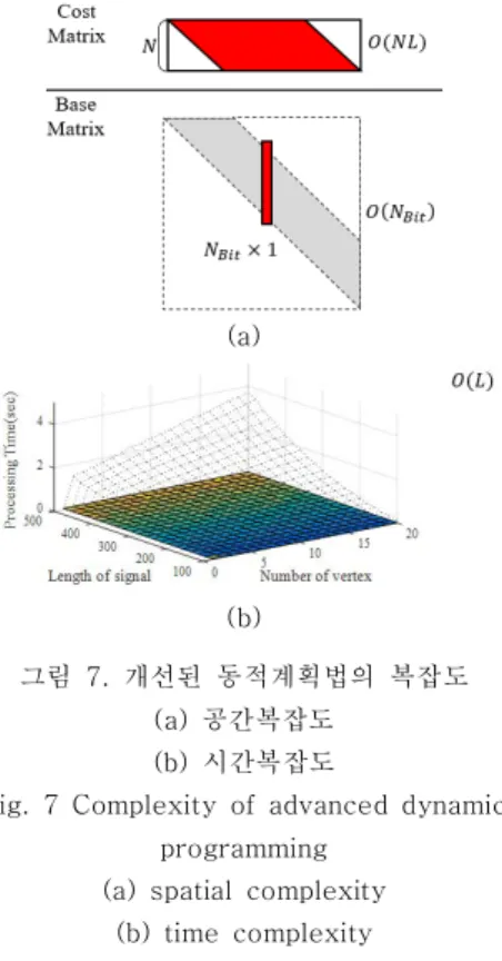 그림  6.  일반적인  동적계획법의  복잡도 (a)  공간복잡도 