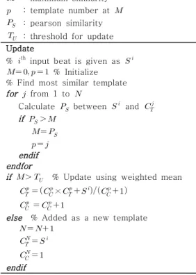 그림  9.  템플릿  군  갱신  알고리즘 Fig.  9  Template  cluster  update  algorithm