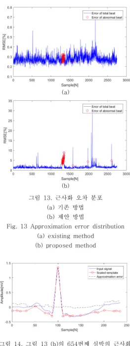 그림  12.  템플릿  기반  신호  근사화  예시 Fig.  12  Example  of  signal  approximation  based 
