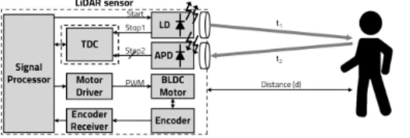 그림  3.  TDC의  타이머  전력  소모 Fig.  3  Power  consumption  of  TDC’s  timer