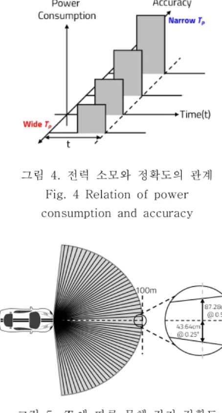 그림  5.    에  따른  물체  감지  정확도 Fig.  5  Accuracy  of  object  detection