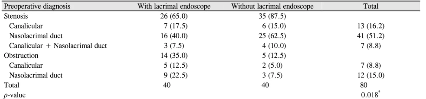 Table 2. Comparison of preoperative diagnosis 