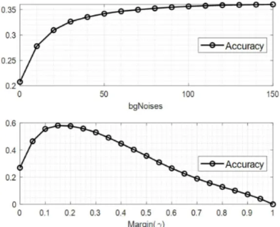 Fig.  2  Event  detection  accuracies  according  to  bgNoises  and  margin  values 