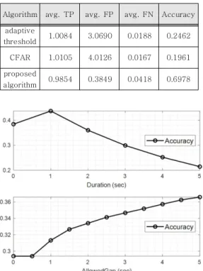 Fig.  3  Event  detection  accuracies  according  to  duration  and  allowedGap  values