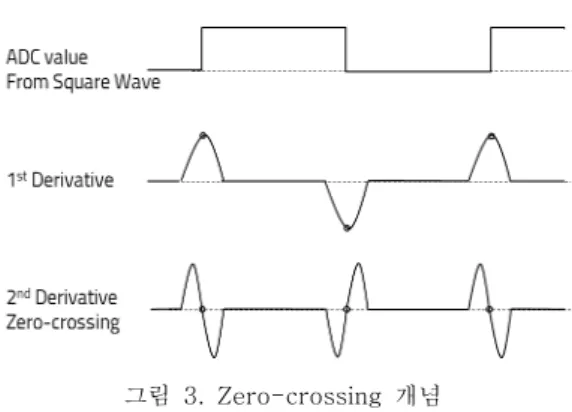 Fig.  3  Zero-crossing  Concept  의  정전기결합  IBC를  구현하기  위해  구형파  캐리어  신호를  전송하는  송신부,  신체를  통해  전달된  신호 를  처리하는  수신부  구성의  임베디드  시스템을  제 안한다