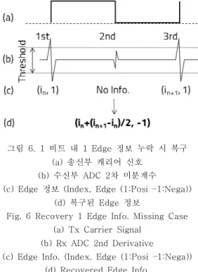 그림  6.  1  비트  내  1  Edge  정보  누락  시  복구 (a)  송신부  캐리어  신호 