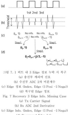 Fig.  7  Recovery  3  Edge  Info.  Missing Case (a)  Tx  Carrier  Signal 