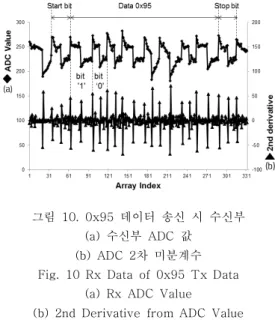 그림  9.  송신부/수신부  구성 Fig.  9  Tx/Rx  Structure 복구  하는  과정을  2회  반복하면  연속된  2  비트  이 상의  에러가  발생한  경우를  제외하고  모든  Edge  정 보는  복구  가능하다