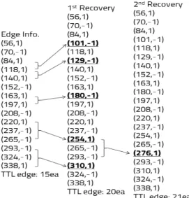 그림  11.  0x95  데이터  Edge  정보  복구  과정 Fig.  11  Edge  Info.  Recovery  in  0x95  Data