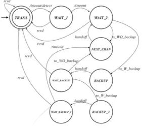 Fig.  5  Finite  state  machine  for  the  blind  spectrum  rendezvous  with  a  single  backup 