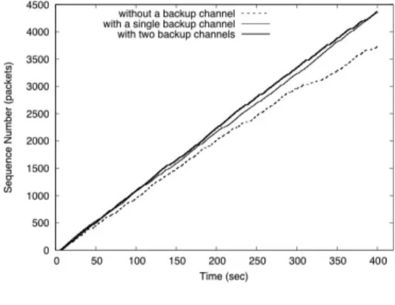 그림  8.  <Ton,  Toff> =  <5,  5>과  5개의  채널을  사용하는  경우의  패킷  수신  추이 Fig.  8  Transition  of  packet  receptions  when 