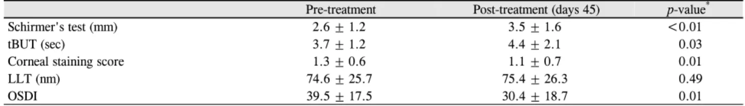 Table 1. Results of three times of IRPL treatment