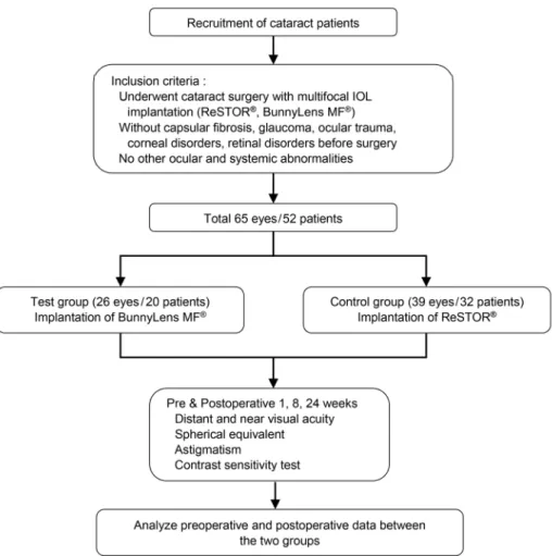 Figure 1. Flow diagram of the study. Patients were selected according to the inclusion criteria and their medical records were retro- retro-spectively analyzed