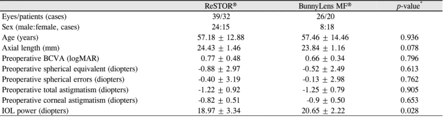 Figure 2. Comparison of postoperative distant UCVA (logMAR).