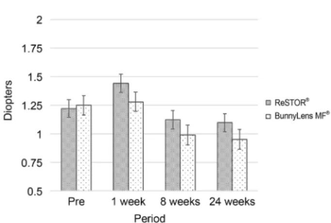 Figure 5. Comparison of postoperative  total astigmatism  (diopters). The total astigmatism was the highest at one week  after surgery, and decreased over time