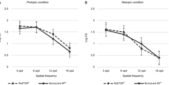 Figure 6. Comparision of the postoperative value of contrast sensitivity at postoperative 8 weeks