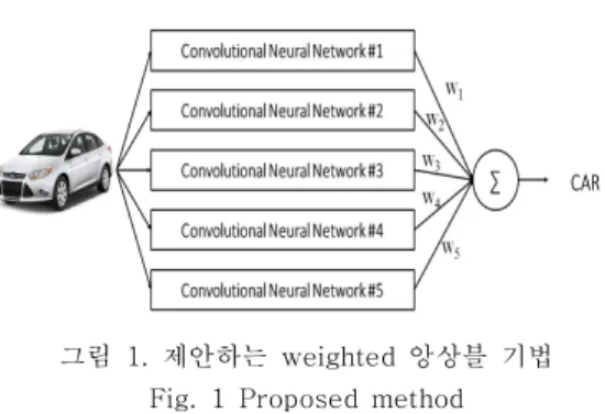 그림  1.  제안하는  weighted  앙상블  기법 Fig.  1 Proposed  method