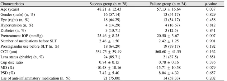 Table 3. Comparison of the success and failure group at 1 year