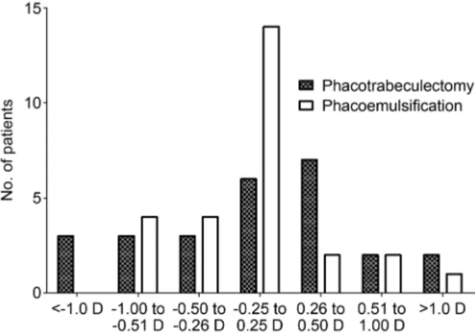 Table 2. Changes of best corrected visual acuity (BCVA), intraocular pressure (IOP), and refractive outcomes at 12 months post- post-operatively