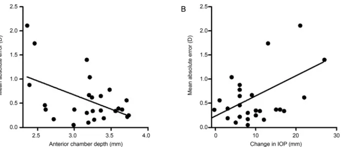 Figure 2. Schematic presentation of relationship between mean absolute error (MAE) and preoperative parameters
