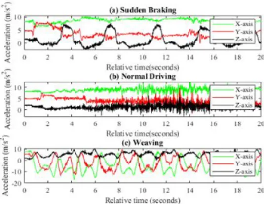 Fig.  2  shows  a  20-second  sample  of  the  3-axial  data  that  is  recorded  using  the  smart  phone