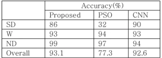 Table  3  shows  the  results  with  a  neural  network  using  the  features  selected  by  PSO