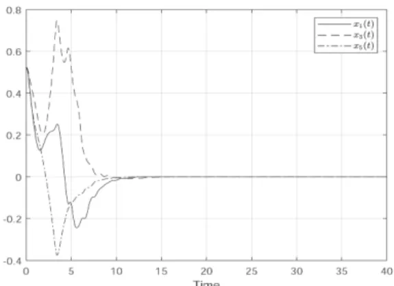 그림  3.  시간에  따른  상태변수( ,   )들의  응답 Fig.  3  Time  response  of  state  variables( ,  )