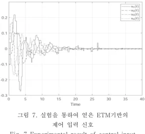 그림  5.  트리거된  샘플링  및  최대  샘플링  주기 Fig.  5  Triggered  sampling  and  maximum 