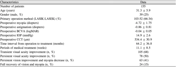 Table 1. The general characteristics of 155 patients who were treated with 0.1% fluorometholone and anti-glaucoma eyedrop