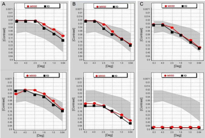 Figure 2. Contrast sensitivity test. The contrast sensitivity measurement using CGT-2000® was compared at (A) day, (B) twilight,  and (C) night